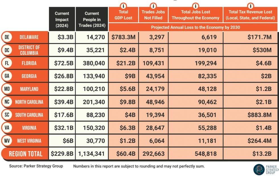 South Atlantic US Trades Jobs Projections Bring Back the Trades