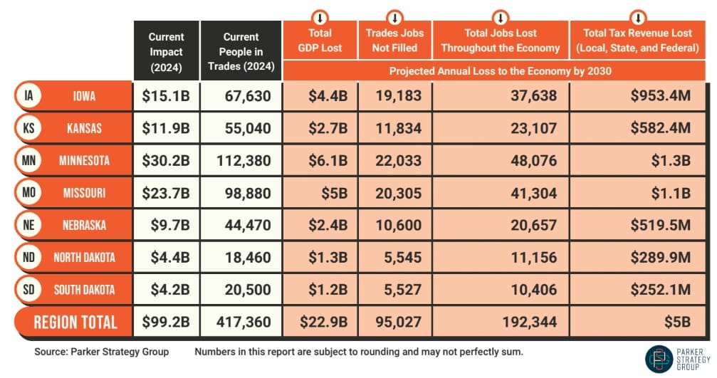 West North Central Trades Jobs projected
